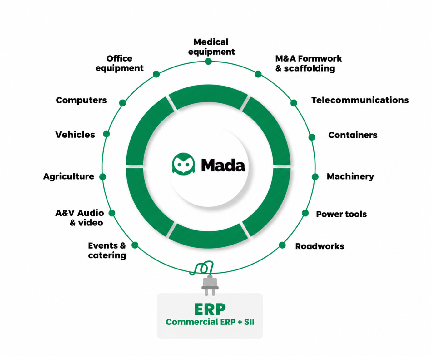 Infografía circular MADA en inglés
