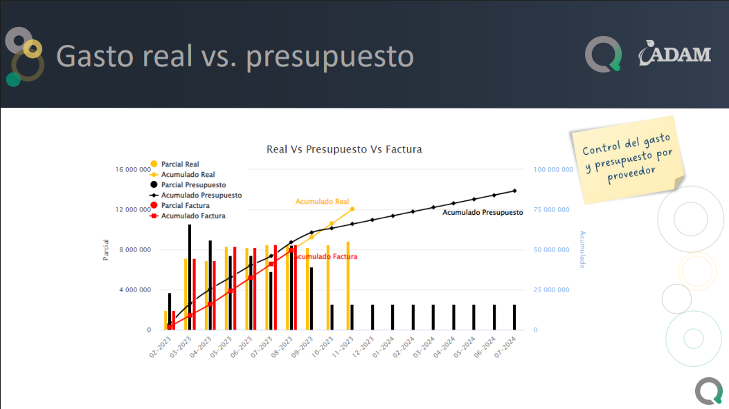 Control gráfico del gasto real vs el presupuesto en contrato de moldajes o encofrados